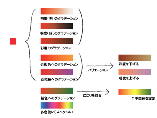 色選びのコツ グラデーション 色相 トーン 明度 絵師ノート